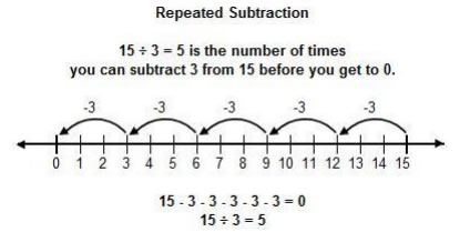 Division - Grade 3 (with videos, worksheets, games & activities)