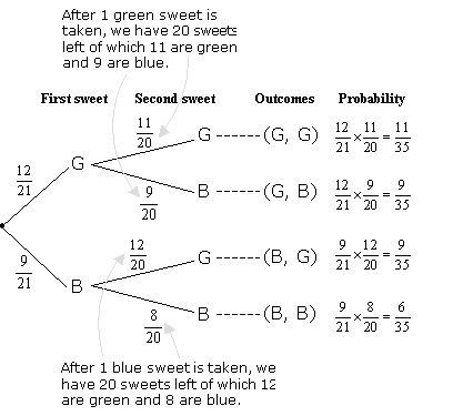 Probability Without Replacement (with worked solutions & videos)