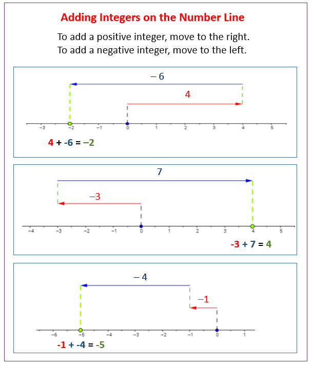 Adding Integers Using The Number Line solutions Examples Videos 