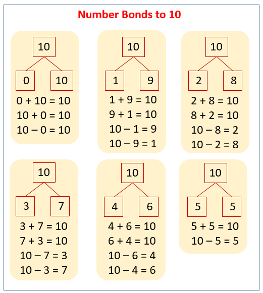 Number Bonds To 10 solutions Examples Songs Videos Worksheets Games Activities 