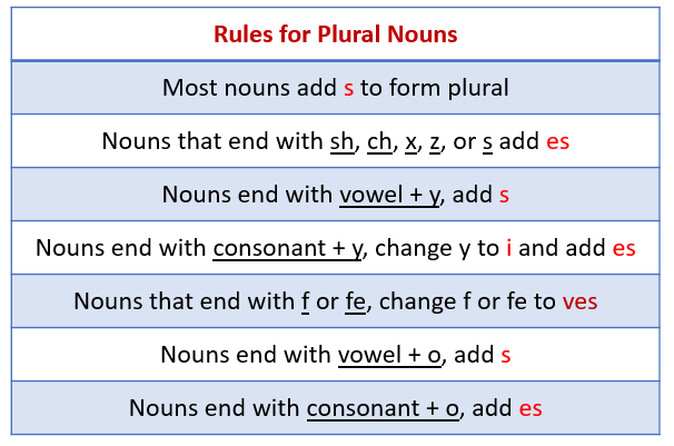 Singular Nouns And Plural Nouns with Examples Videos 