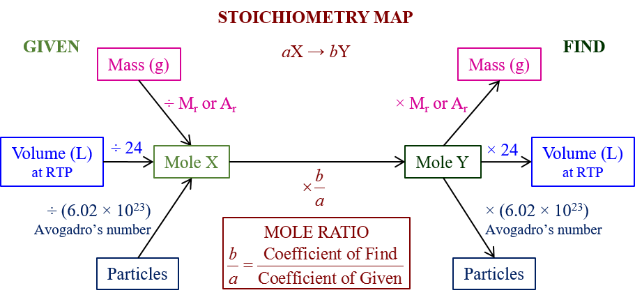 Stoichiometry solutions Examples Videos 