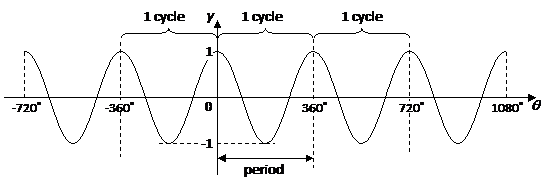 cos-graph-worked-solutions-examples-videos