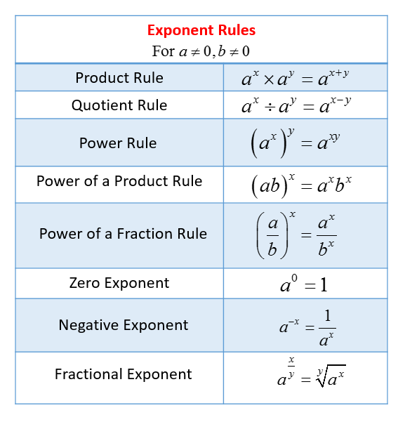 Exponent Rules solutions Examples Videos Worksheets Games Activities 
