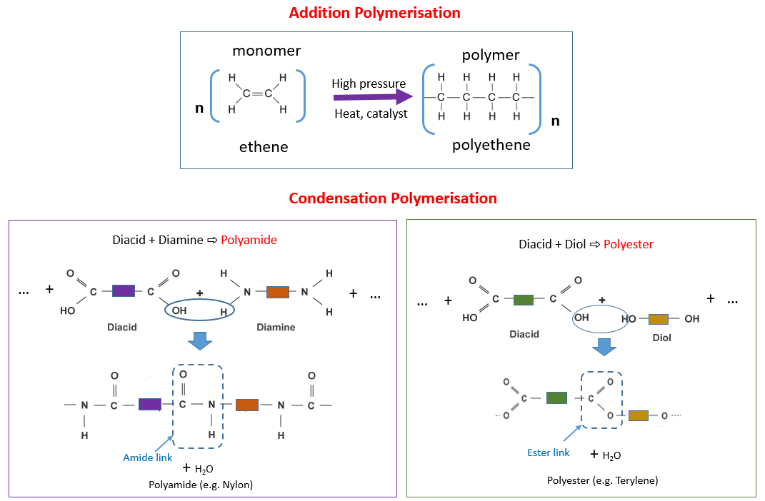 Condensation Polymers examples Answers Activities Experiment Videos 