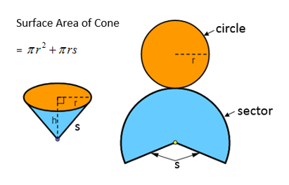 Surface Area of a Cone (examples, solutions, worksheets, videos)
