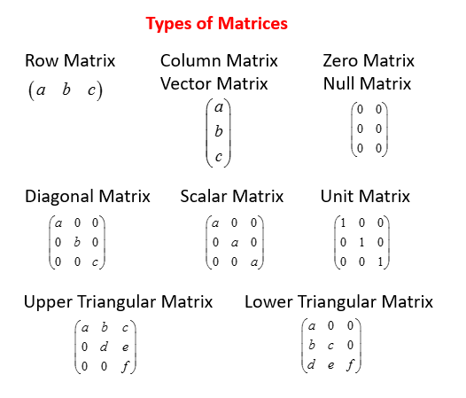 Types Of Matrices examples Solutions Videos 