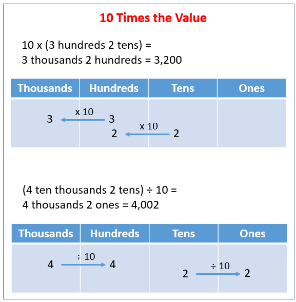 10 Times The Value Video Lessons Examples Solutions