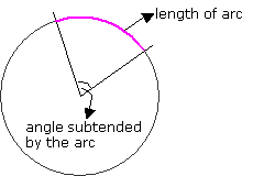 Arc of a Circle (with worked solutions & videos)