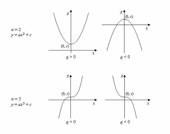 Sketching Graphs (with worked solutions & videos)