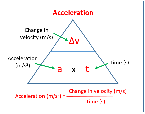 Acceleration (examples, solutions, videos, notes)