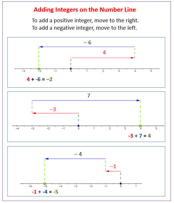 Adding Integers using the Number Line (solutions, examples, videos