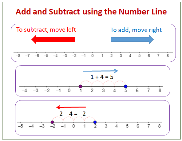 How to Subtract Positives from Negatives Using a Number Line