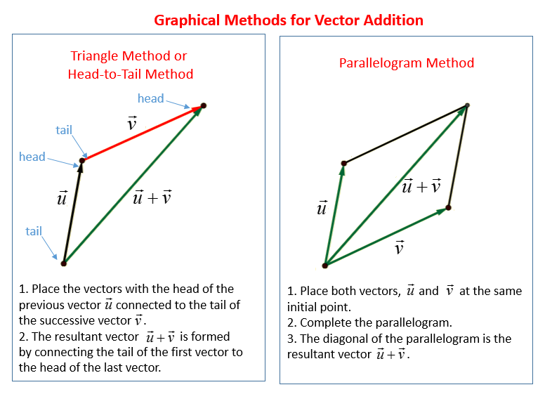 Add Vectors Examples Solutions Videos Worksheets Games Activities