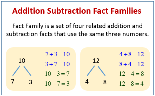 Fact Families Or Family Of Number Sentences Examples Solutions Videos Worksheets Games Activities