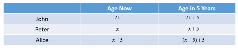 Algebra Age Problems video Lessons Examples Solutions 