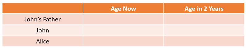 How To Do Algebra Age Word Problems