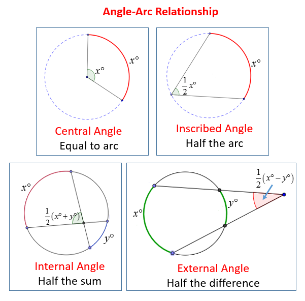 Question Video: Finding the Measure of a Central Angle Given the Measure of  Its Arc