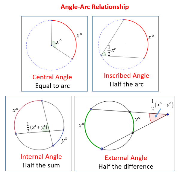 Central Angle and Arc