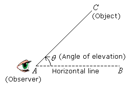 Angle of Depression - Definition, Formula, Examples