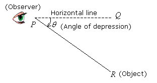 Angle of Depression - Definition, Formula, Examples