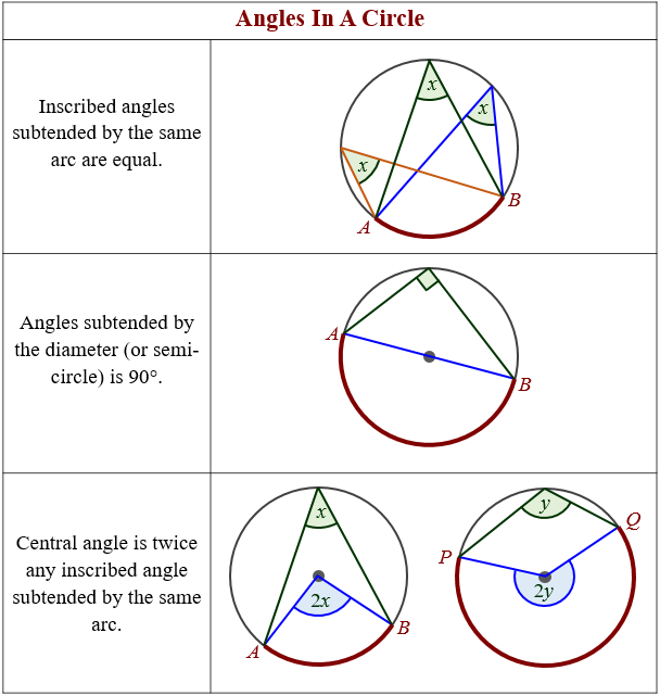 Angles in a Circle Theorems (solutions, examples, videos)