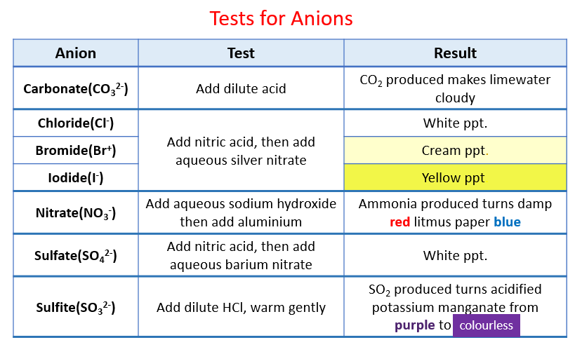 How To Name Ions