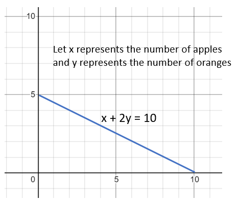 Solutions to Linear Equations