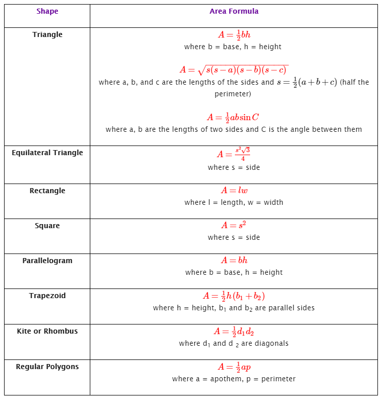 Area Of Polygons Formulas Video Lessons Examples Step By Step Solutions
