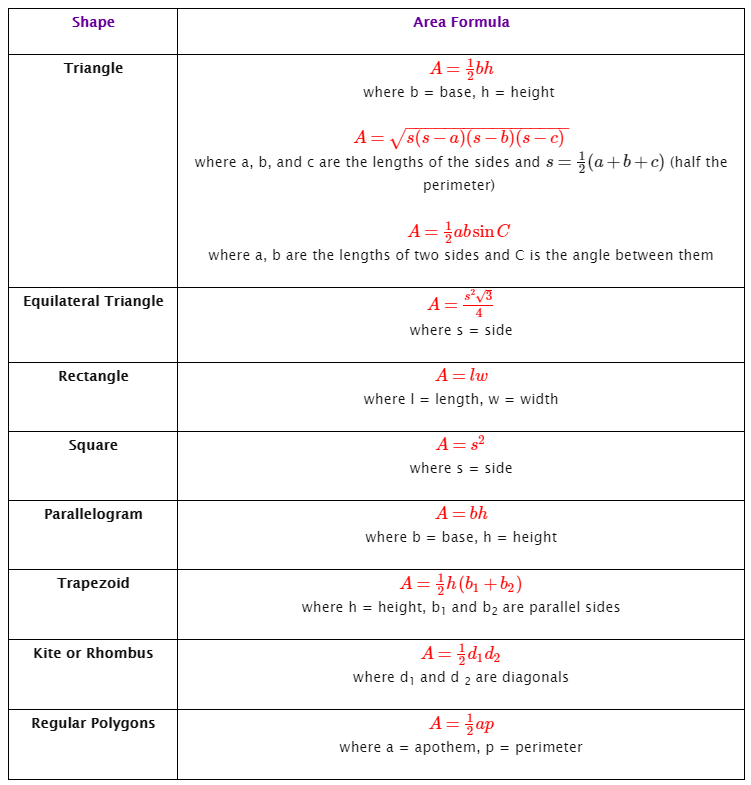 area of polygon formulas