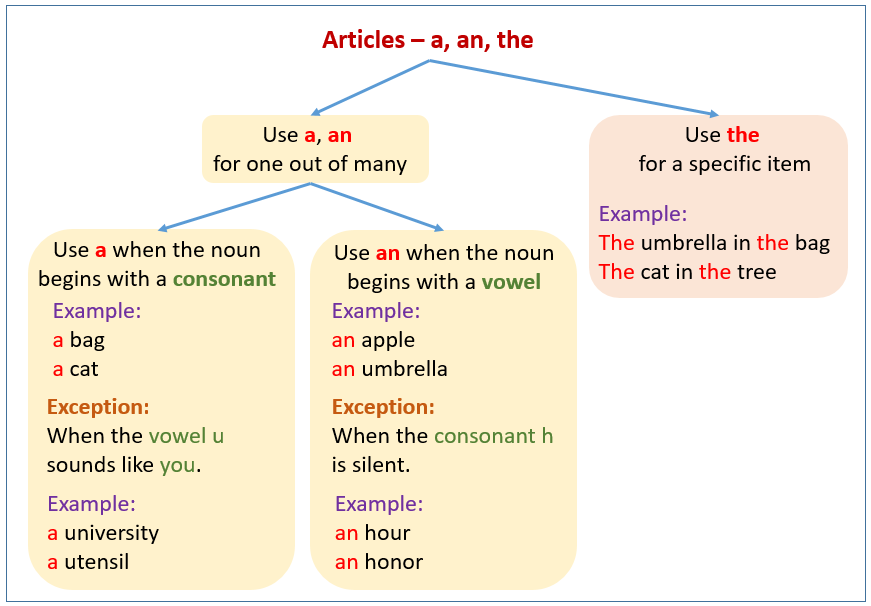 list of articles grammar