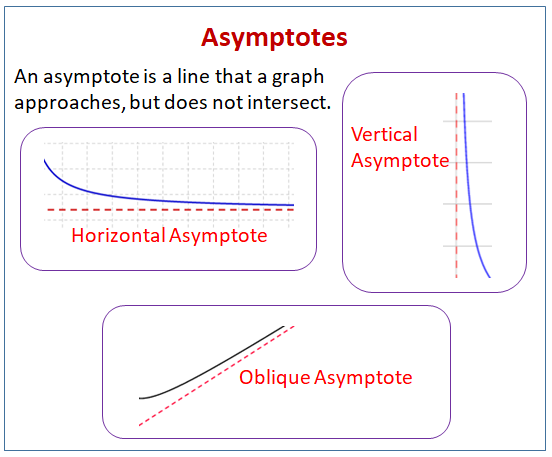 Int graph. Horizontal and Vertical asymptotes. Vertical asymptote. Oblique asymptote. Horizontal asymptote.