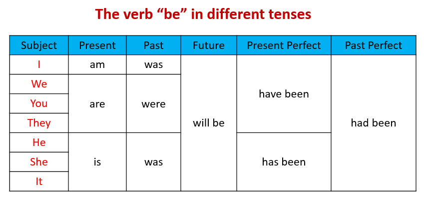 verb-tenses-review-examples-solutions-videos