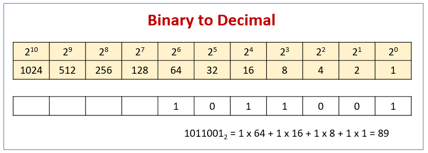 Binary Numbers From 1 To 100 Table