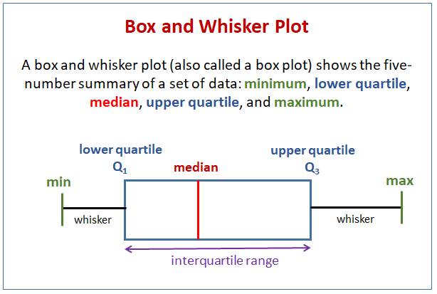 when to use box and whiskers plot