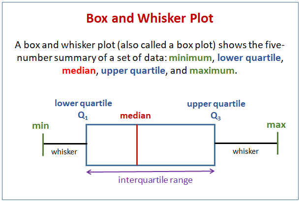 find percentile using box and whisker plot