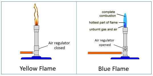 Yellow Flame Vs Blue Flame, Combustion and Flame, Science