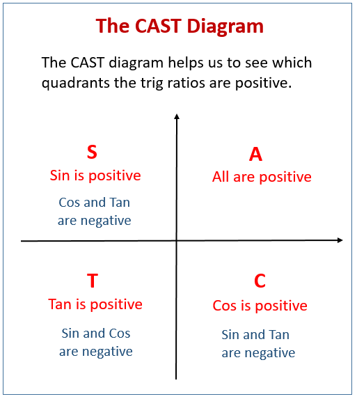 Trig. Equations Examples using CAST Diagrams (solutions, examples