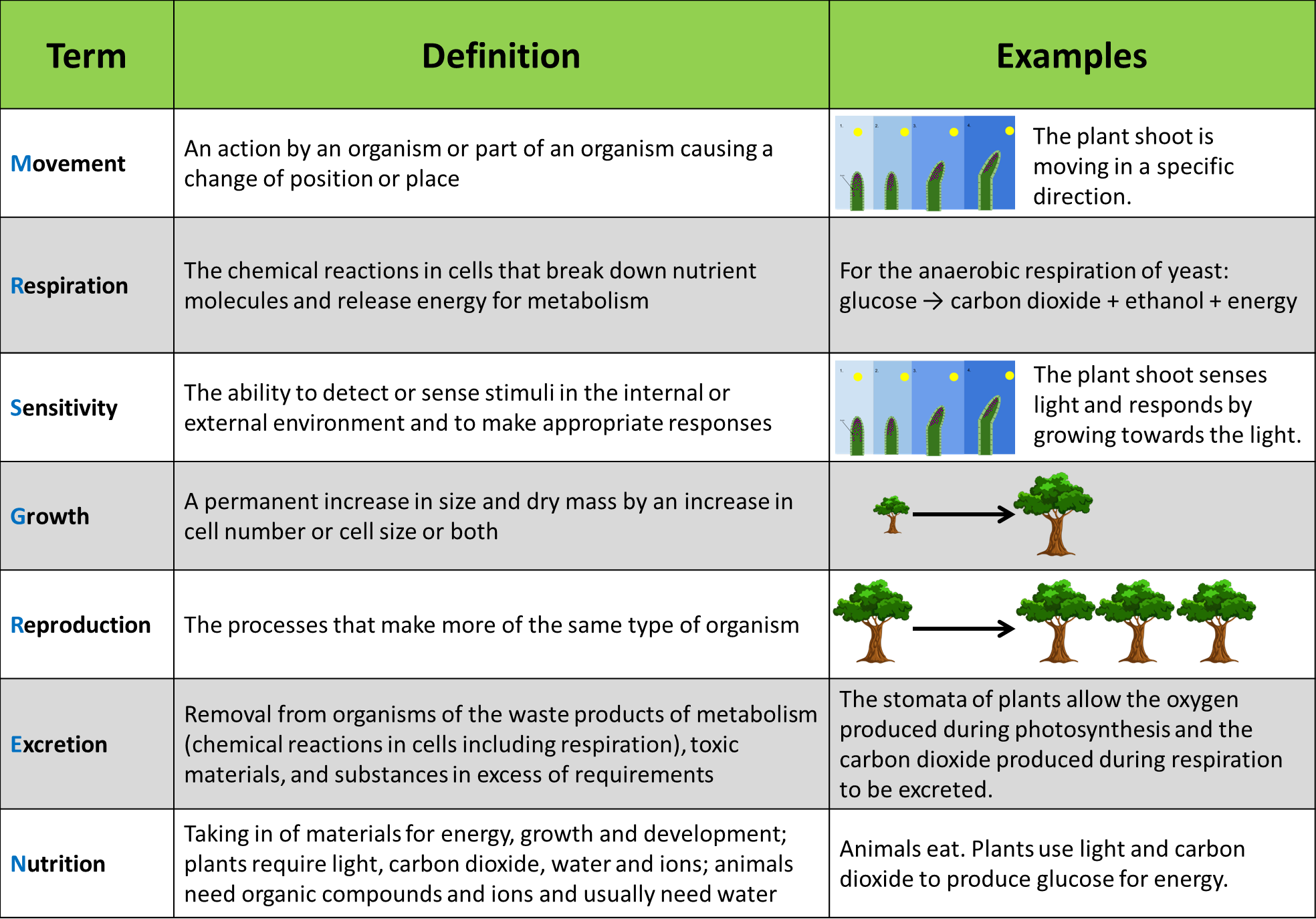 Characteristics of Living Organisms. 7 Characteristics of Organisms. Classification of Living Organisms with examples IGCSE. Cambridge IGCSE Biology.