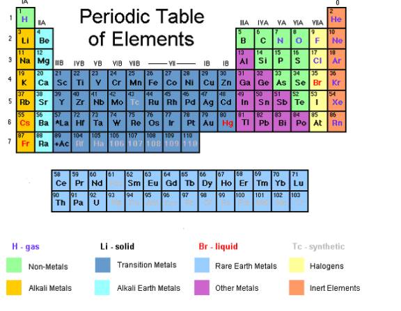 chemistry group names periodic table