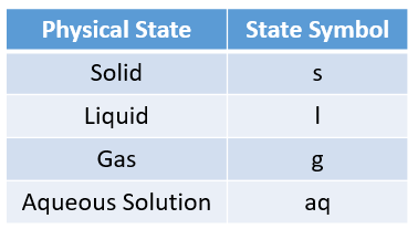 Writing A Balanced Chemical Equation Video Lessons Examples And Solutions