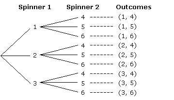 probability spinners worksheet