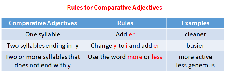 Comparative Adjectives (examples, explanations, videos)