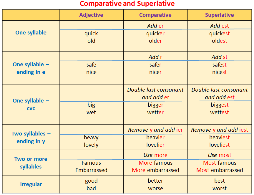 Forms Of Comparatives And Superlatives Photocopiables