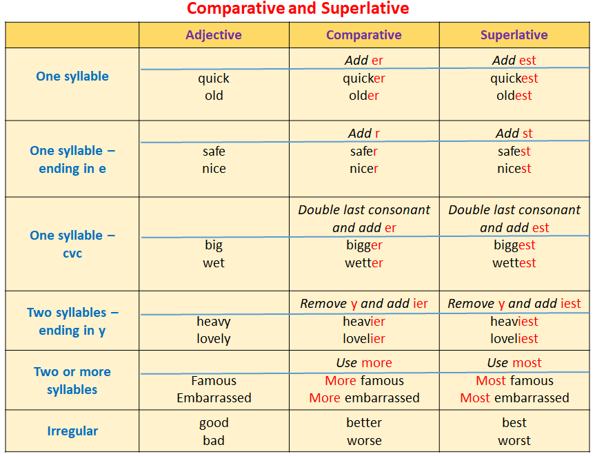 Comparative and Superlative (examples, solutions, videos)