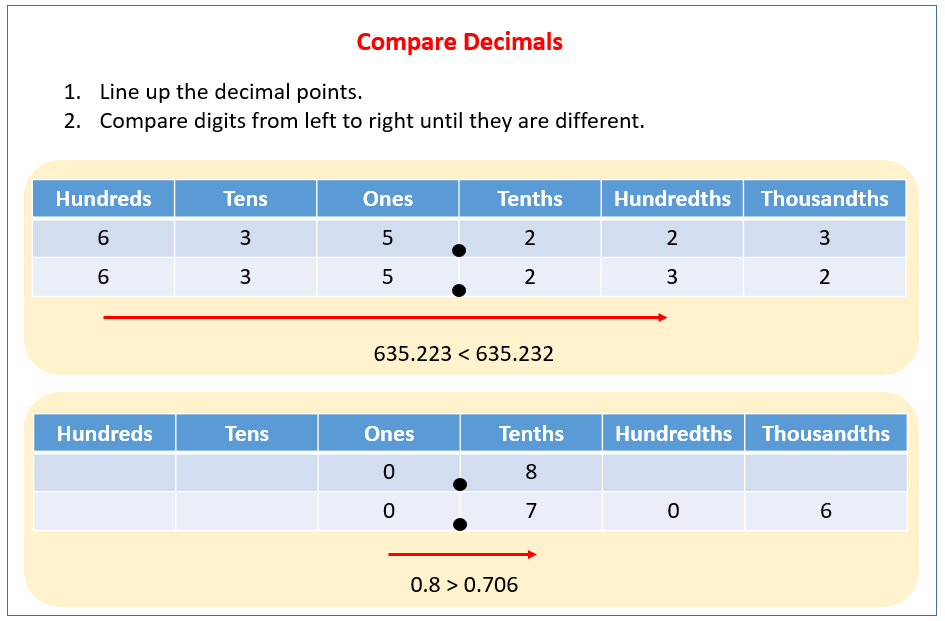 Compare Decimal Fractions (solution, examples, worksheets, videos