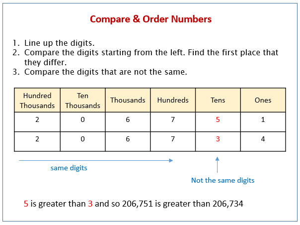 comparing-ordering-numbers-solutions-examples-videos-worksheets-games