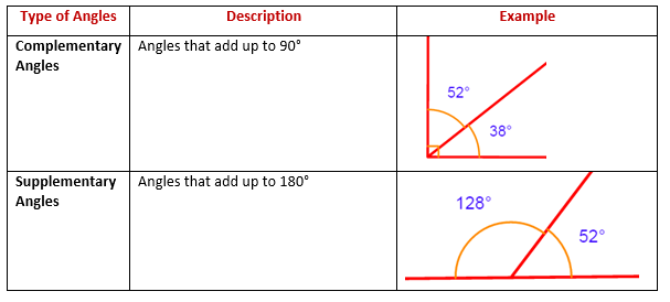 complementary supplementary angles