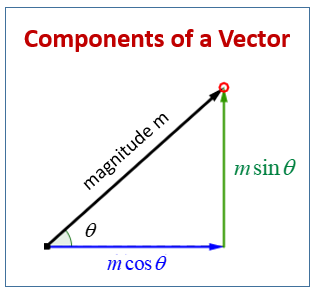 Finding the Components of a Vector (examples, solutions, videos, lessons)