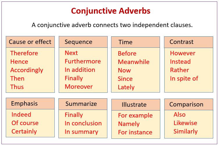Conjunctive Adverbs examples Videos 